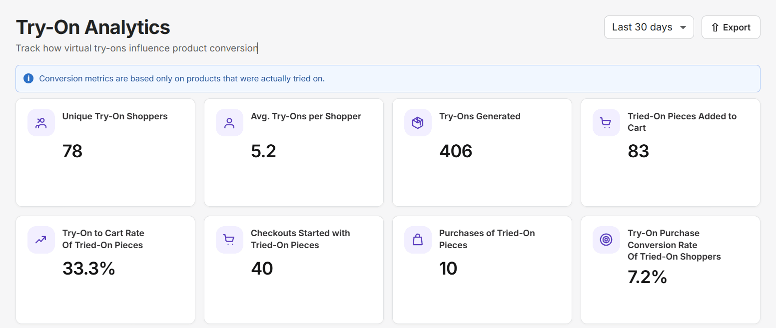 Analytics dashboard showing try-on shoppers, generated try-ons, cart actions, checkouts, purchases, and conversion rates.